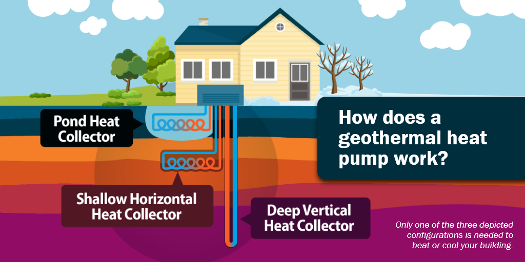 Geothermal Heat Pump Fact Sheet Department of Energy